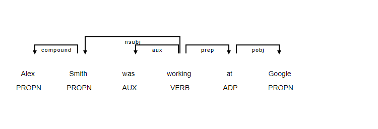 displaCy compact dependency parse of "Alex Smith was working at Google" showing subject, verb, and object relationships