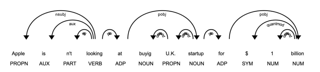 displaCy dependency parse visualization showing syntactic relationships between tokens in the sentence