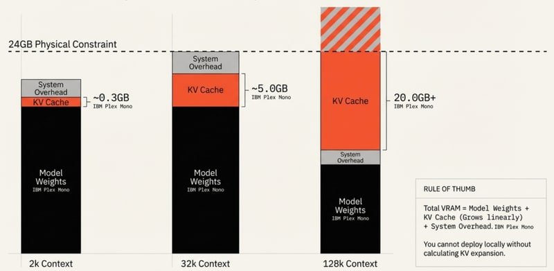 KV Cache VRAM Consumption