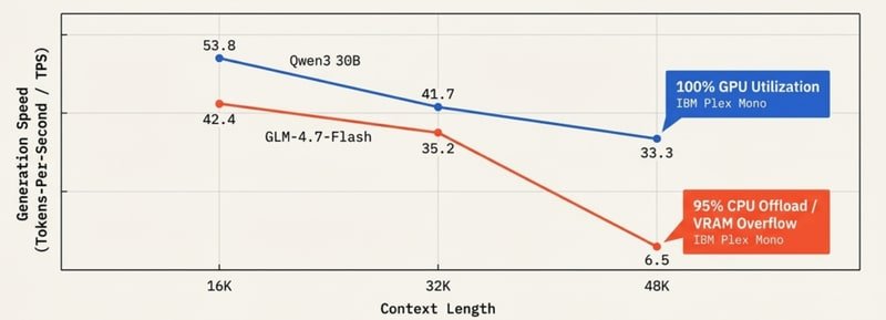 Context Cliff Throughput Drop