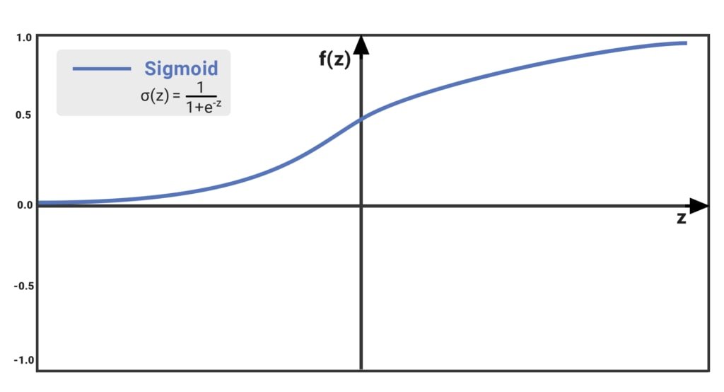 Sigmoid activation function graph showing the S-curve mapping any input to a value between 0 and 1