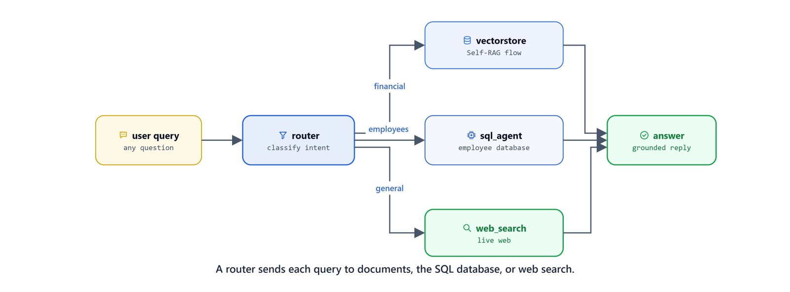 The Adaptive RAG router sending each query to the vector store, the SQL database, or live web search