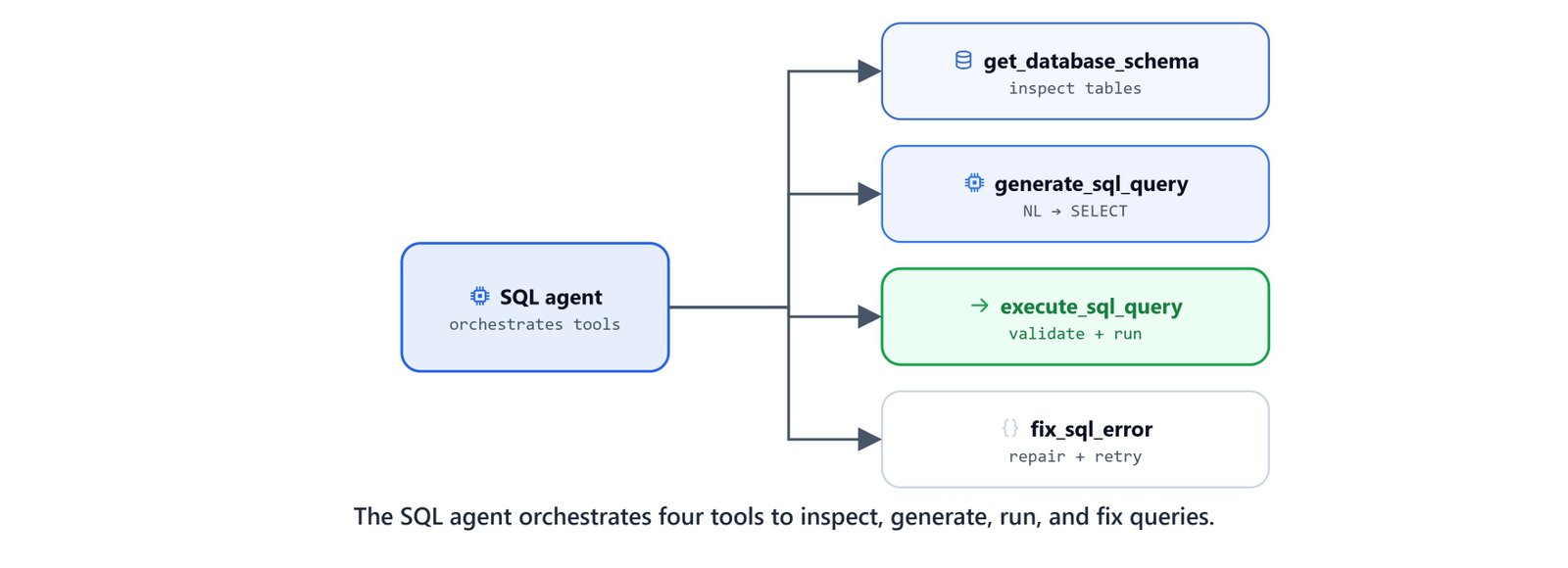 The SQL agent orchestrating four tools to inspect, generate, run, and fix queries