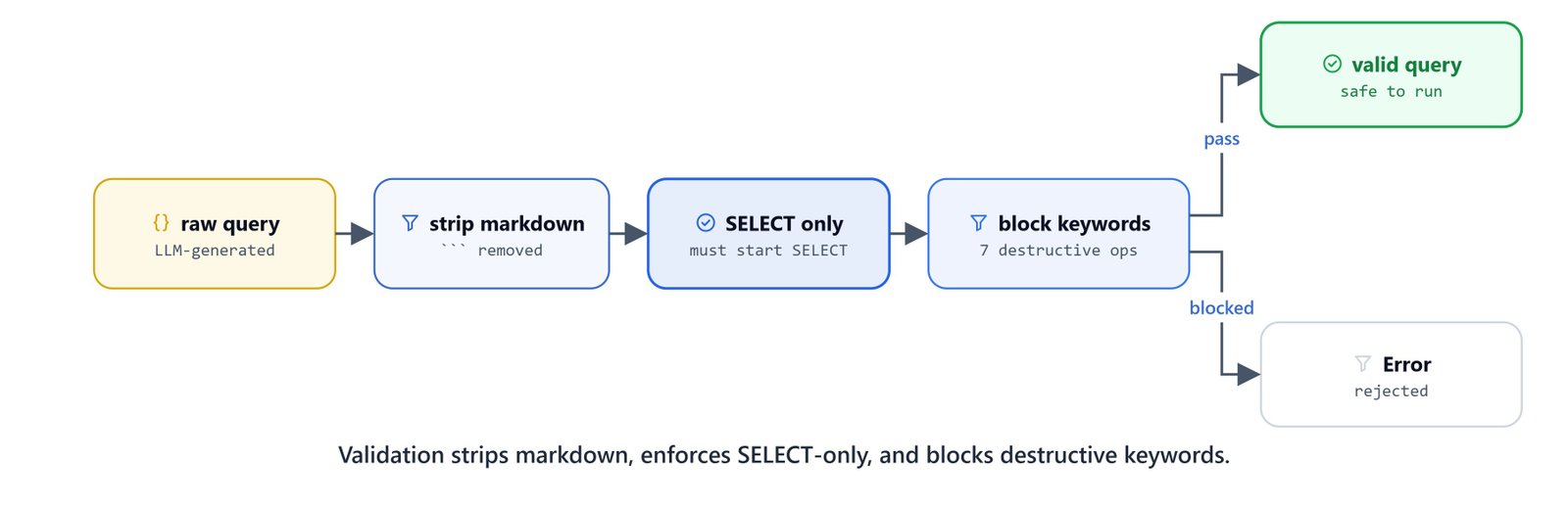 SQL safety validation: strip markdown, enforce SELECT-only, and block destructive keywords