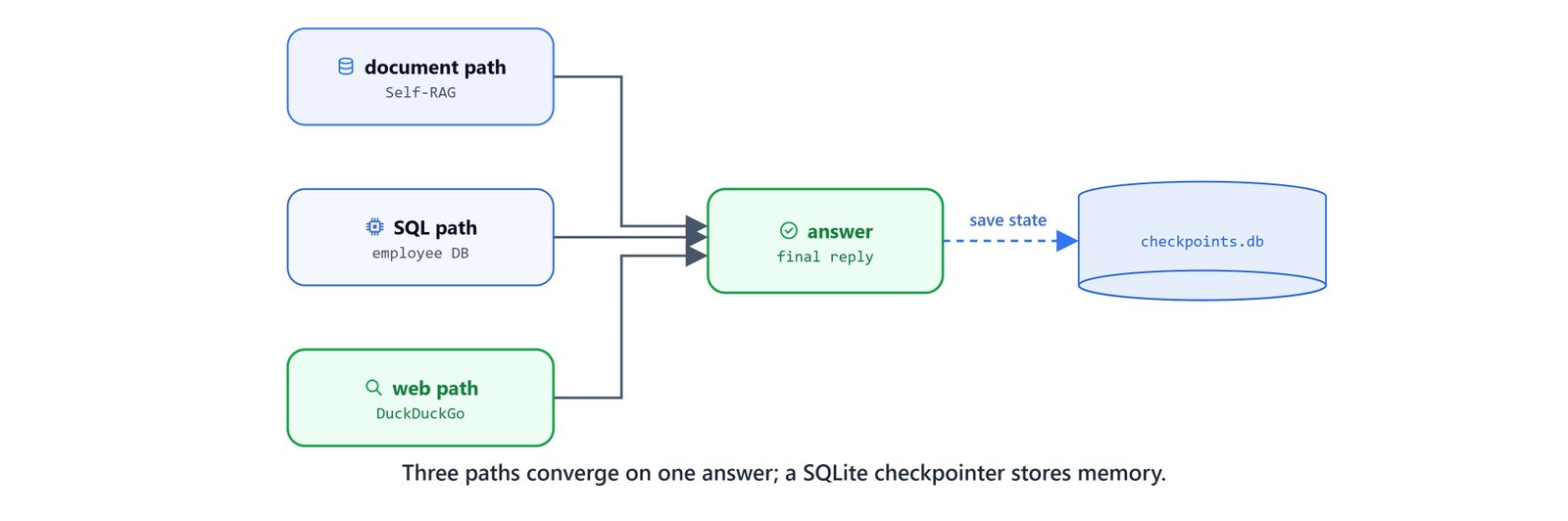 Three paths converging on one answer, with a SQLite checkpointer for short-term memory