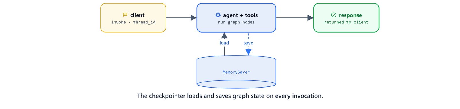 Diagram showing the checkpointer loop: the client invokes the graph, which loads and saves state in MemorySaver on every call