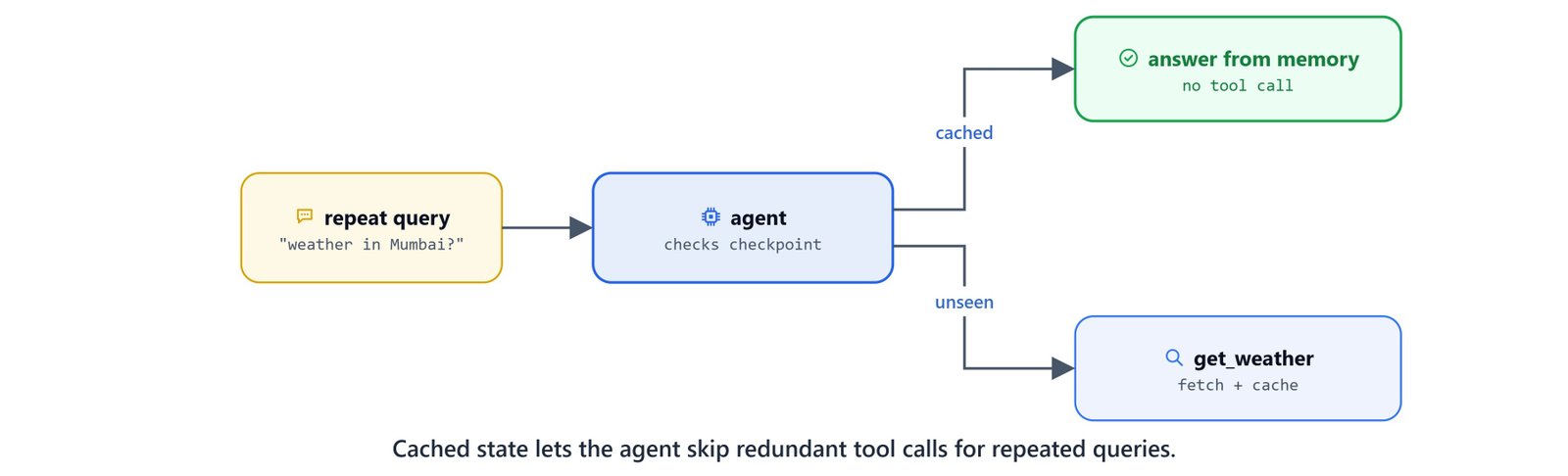 Diagram showing cached state letting the agent skip redundant tool calls for repeated queries