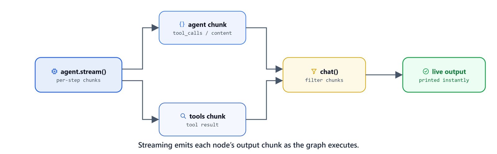 Diagram showing streaming emit each node's output chunk as the graph executes