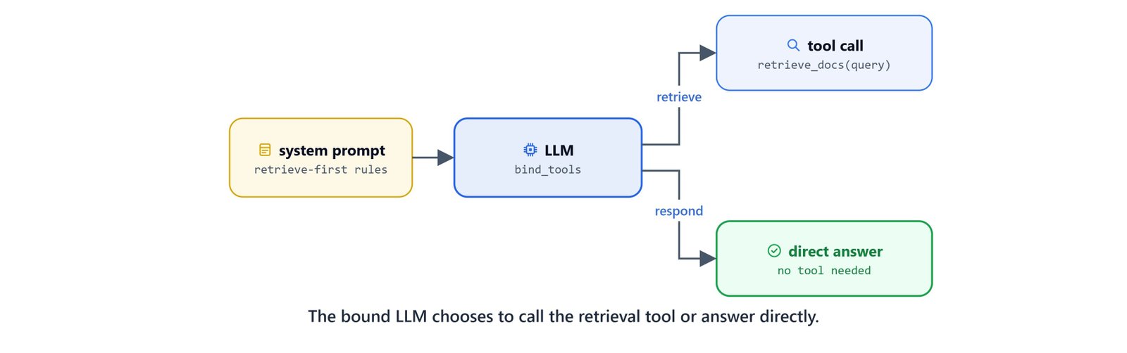 A tool-bound LLM choosing to call the retrieval tool or answer directly