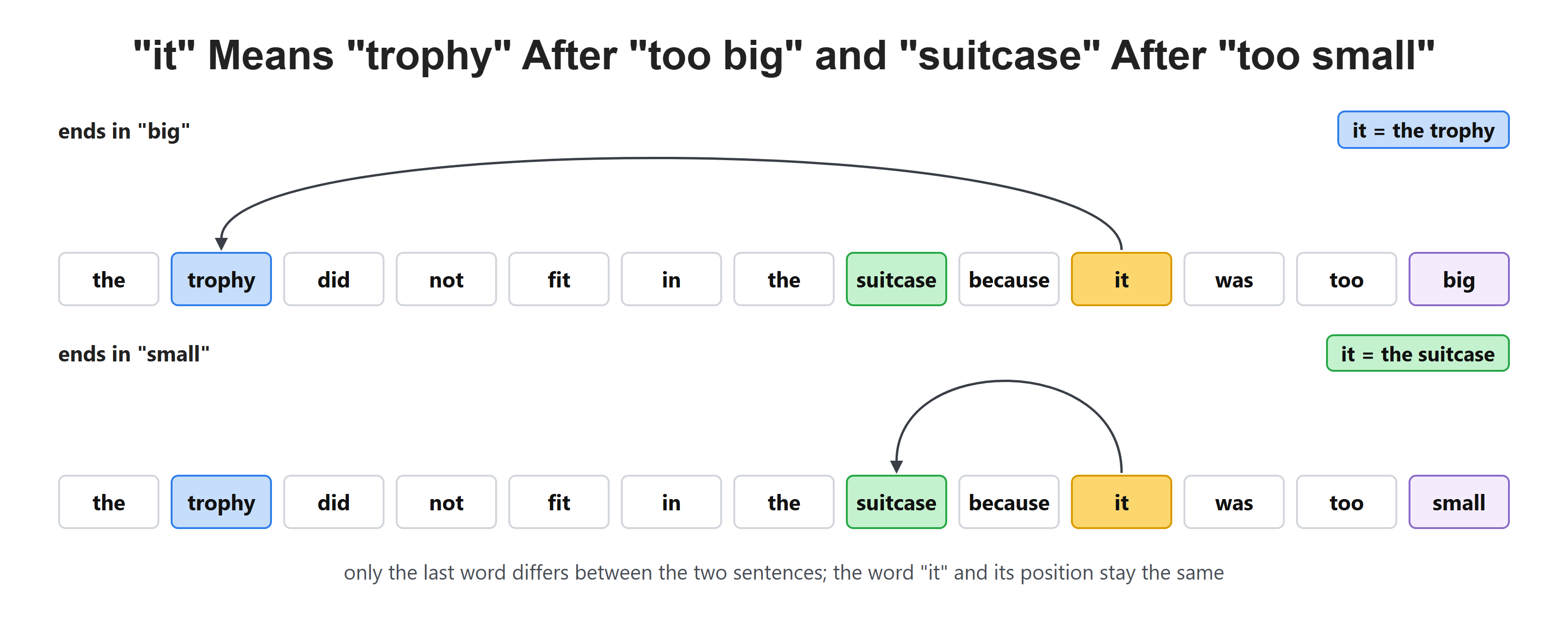 "it" Means "trophy" After "too big" and "suitcase" After "too small"