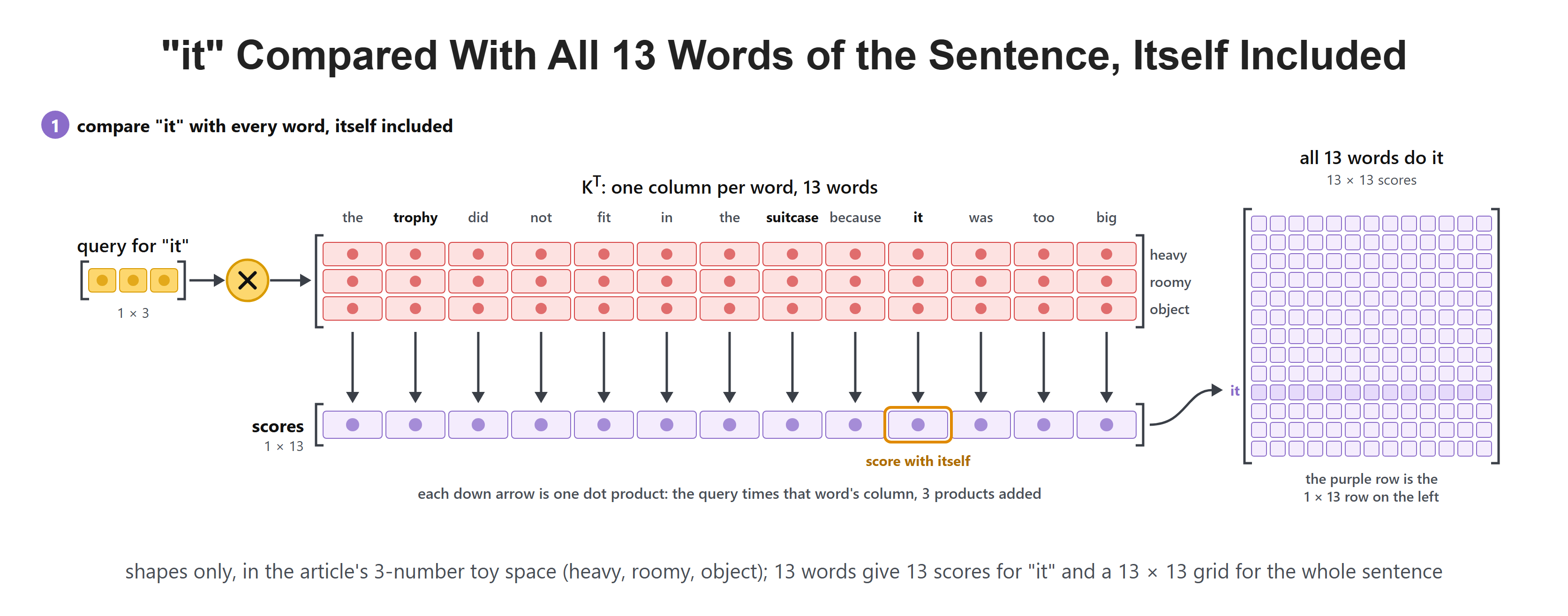"it" Compared With All 13 Words of the Sentence, Itself Included