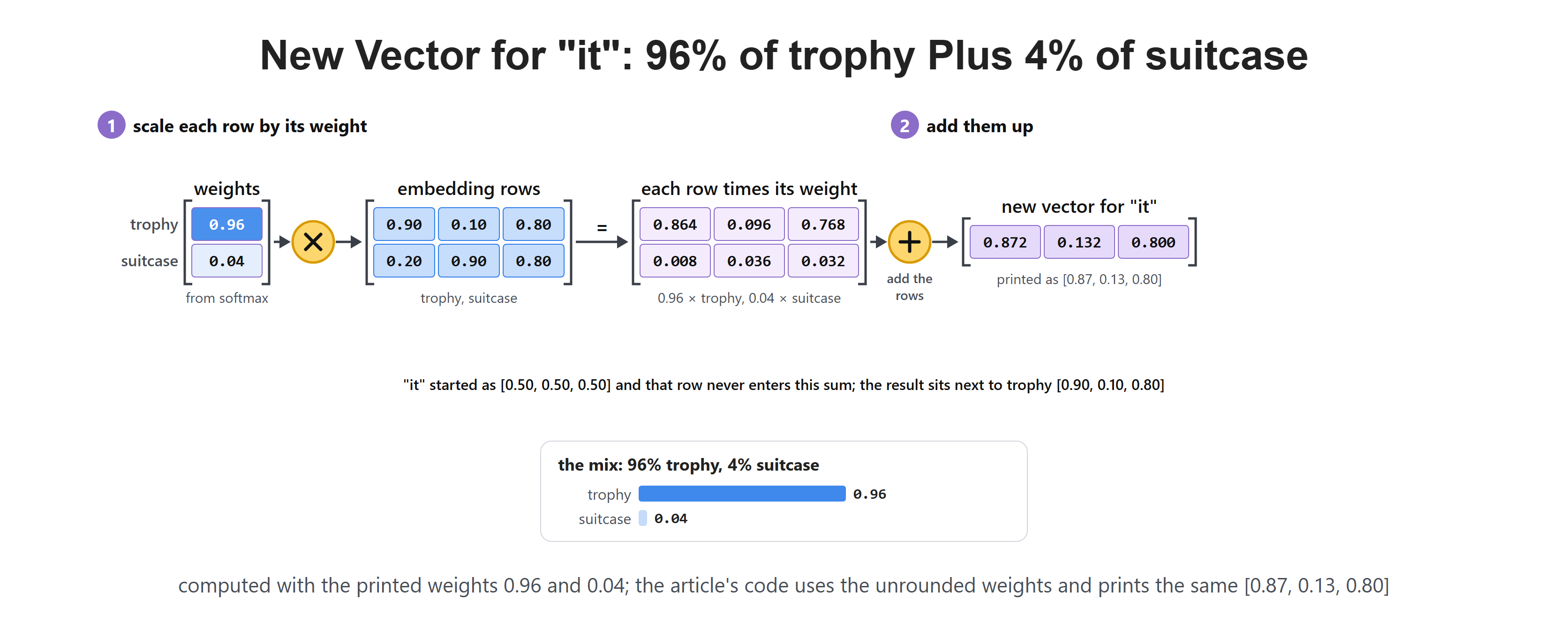 New Vector for "it": 96% of trophy Plus 4% of suitcase