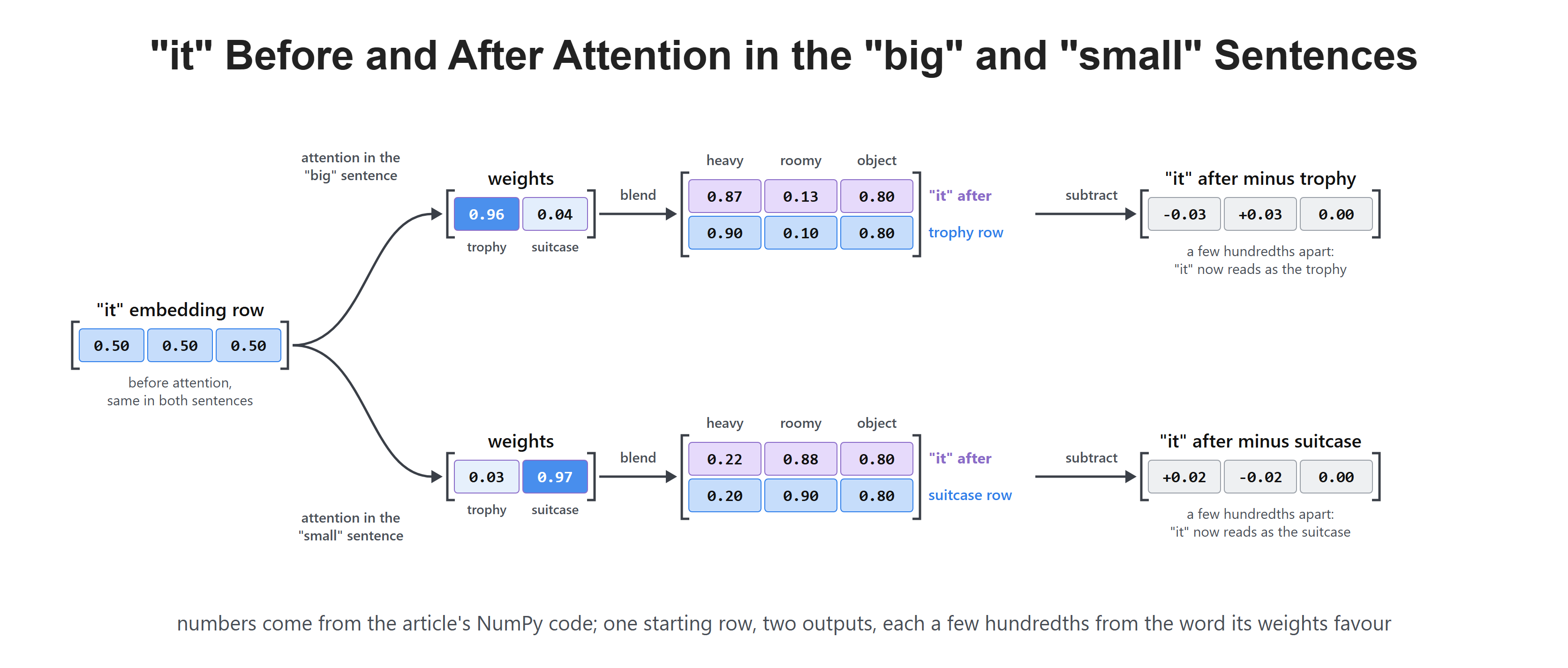 "it" Before and After Attention in the "big" and "small" Sentences