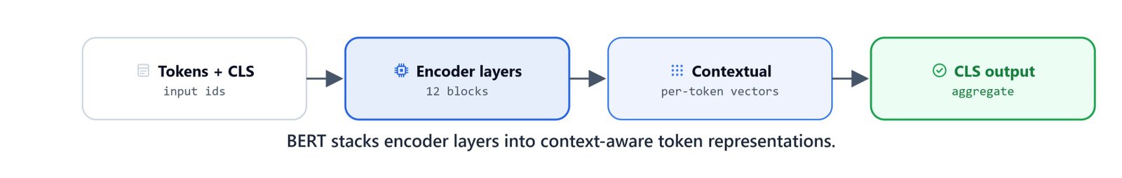 Diagram of BERT as a stack of transformer encoder layers producing a contextual vector per token