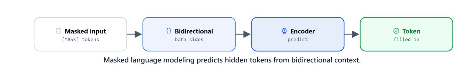 Diagram of masked language modeling: tokens are masked and BERT predicts them from bidirectional context