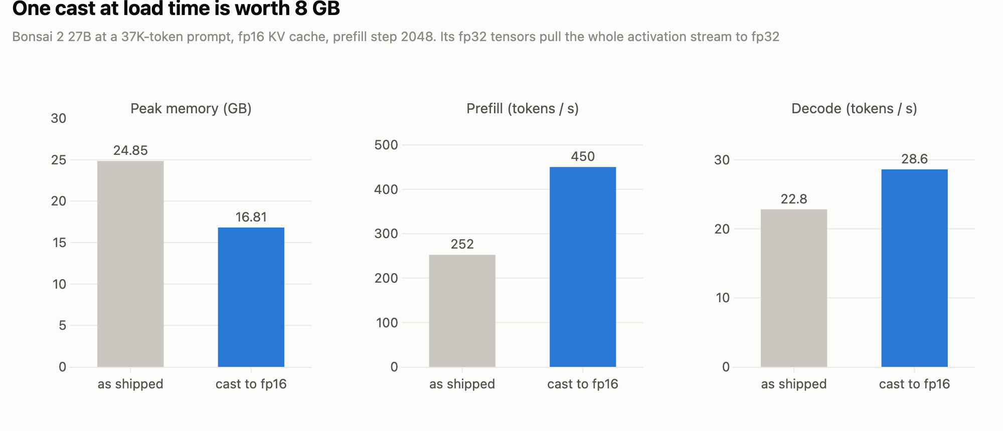 Three panels comparing Bonsai as shipped against Bonsai cast to fp16 at a 37K-token prompt, with peak memory falling from 24.85 to 16.81 GB, prefill rising from 252 to 450 tokens a second, and decode rising from 22.8 to 28.6