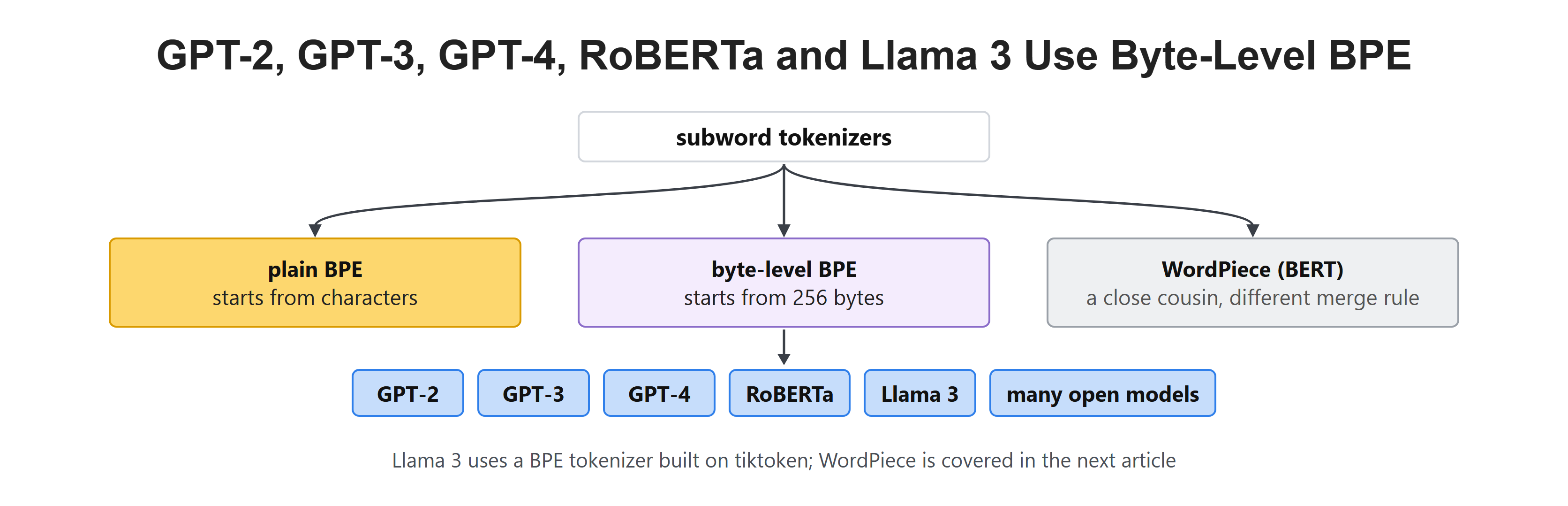 GPT-2, GPT-3, GPT-4, RoBERTa and Llama 3 Use Byte-Level BPE