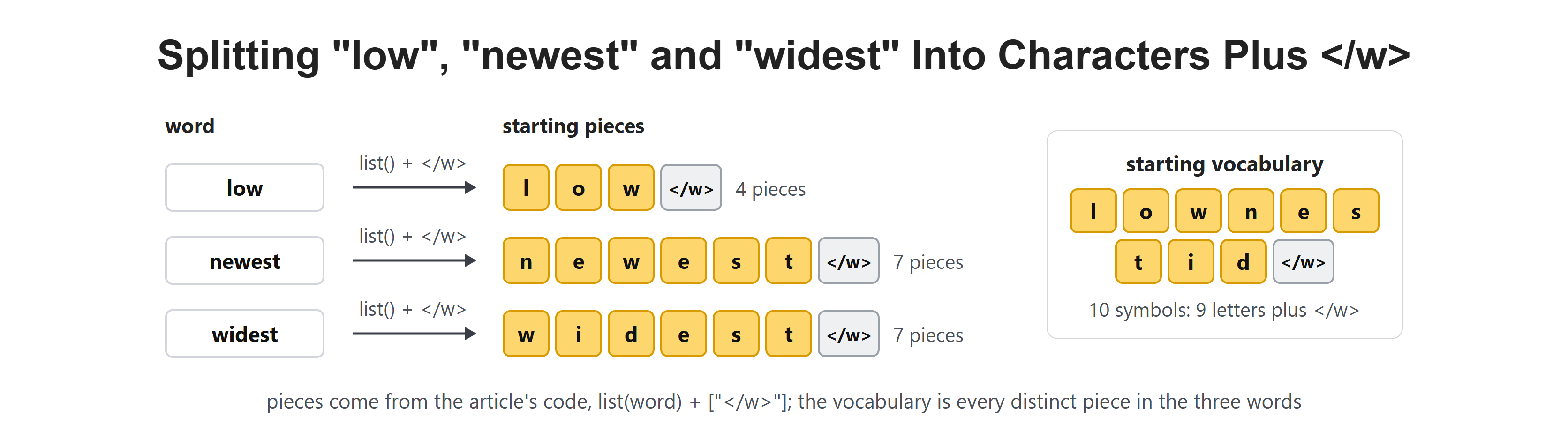 Splitting "low", "newest" and "widest" Into Characters Plus </w>
