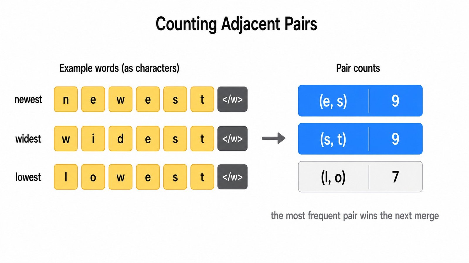 Counting Adjacent Pairs
