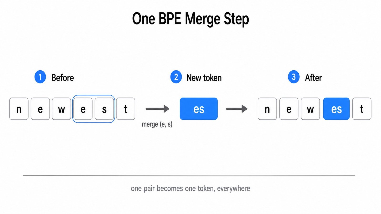 One BPE Merge Step