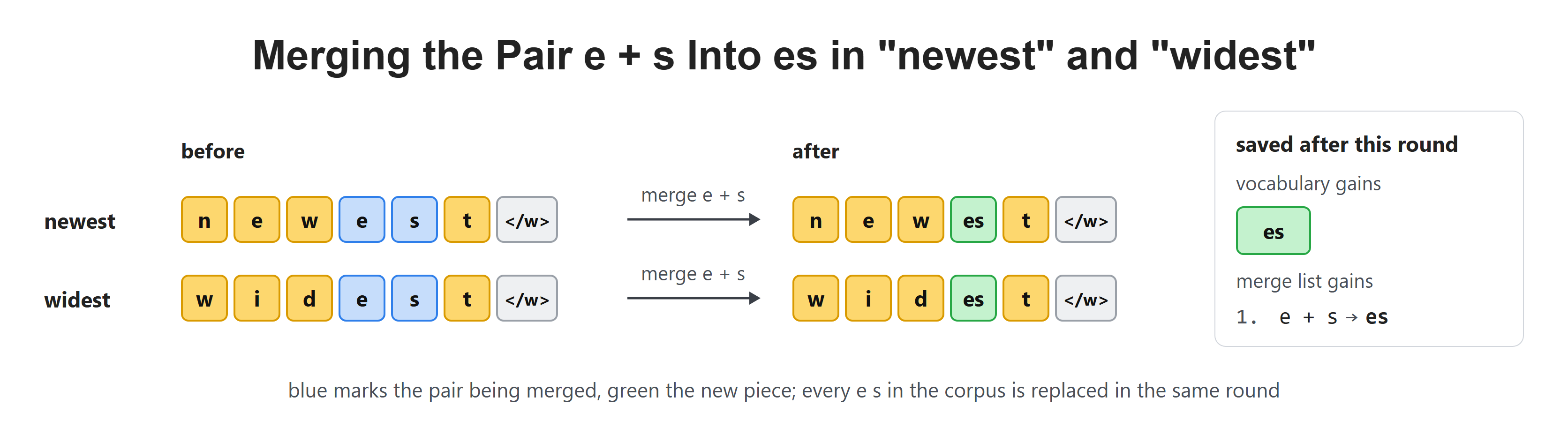 Merging the Pair e + s Into es in "newest" and "widest"