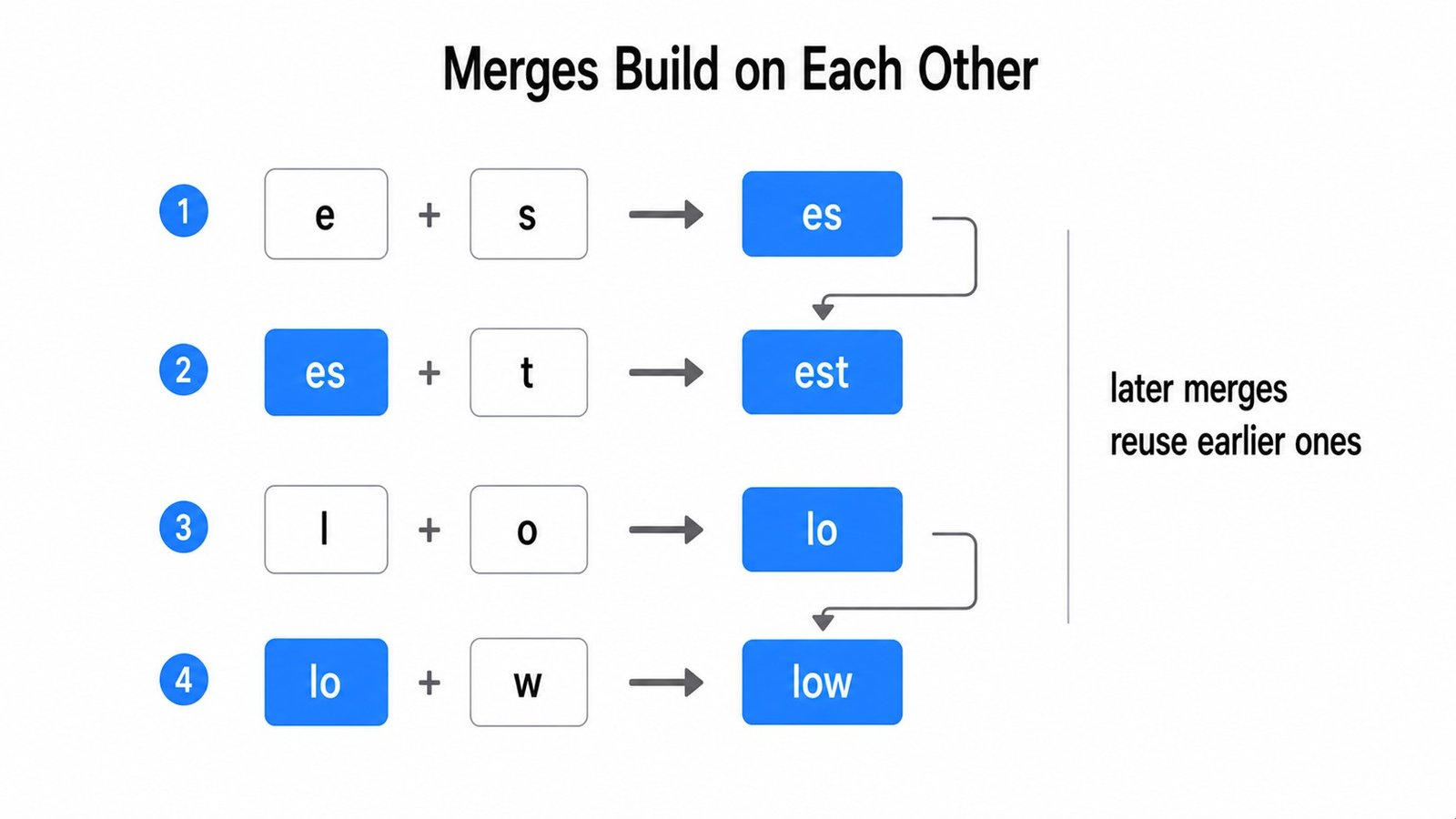 Merges Build on Each Other