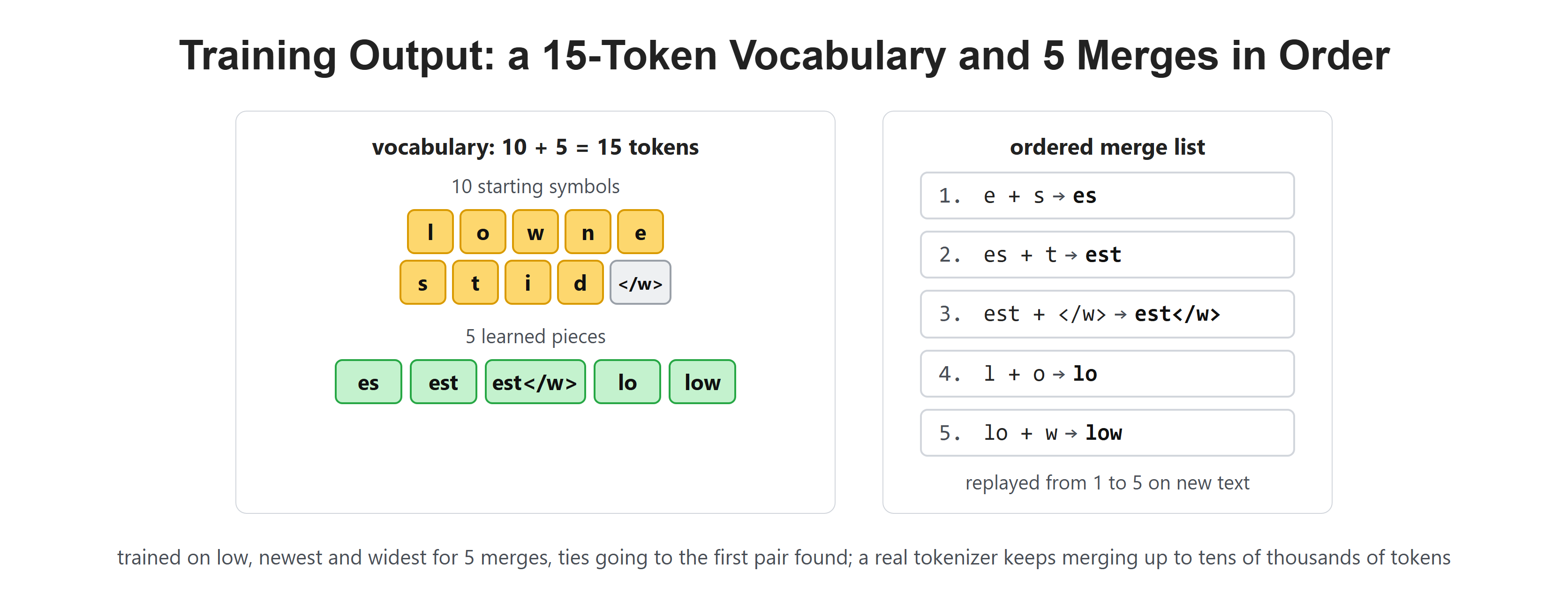 Training Output: a 15-Token Vocabulary and 5 Merges in Order