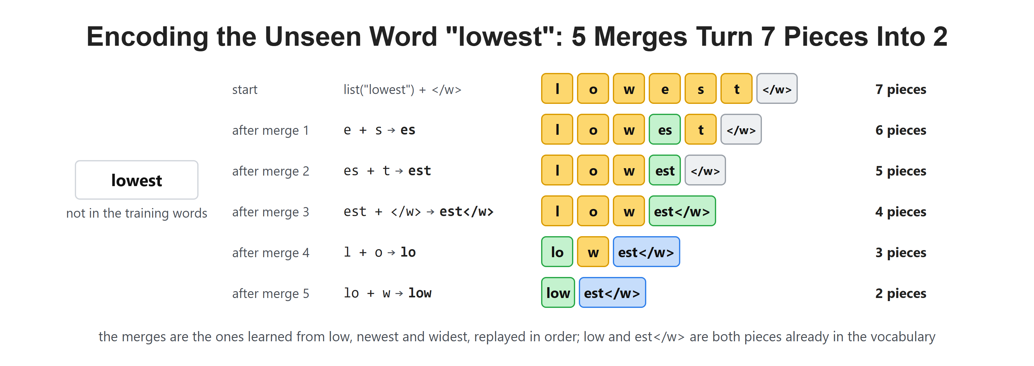 Encoding the Unseen Word "lowest": 5 Merges Turn 7 Pieces Into 2