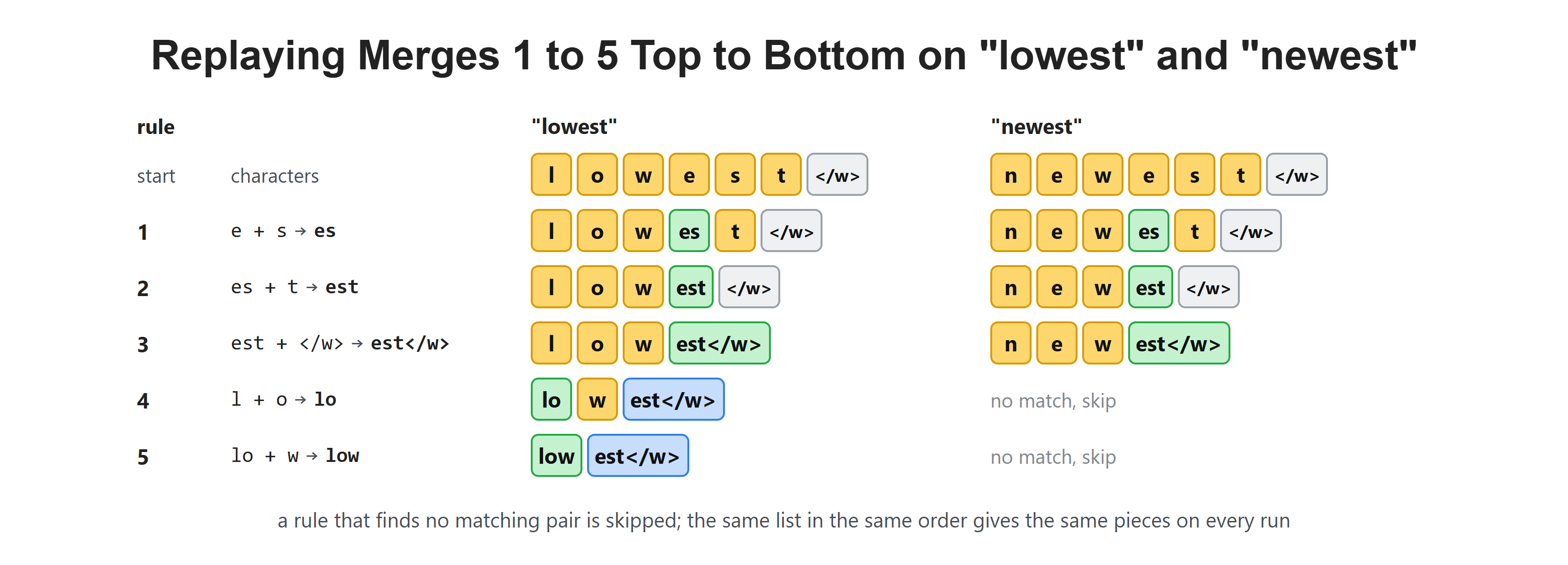 Replaying Merges 1 to 5 Top to Bottom on "lowest" and "newest"