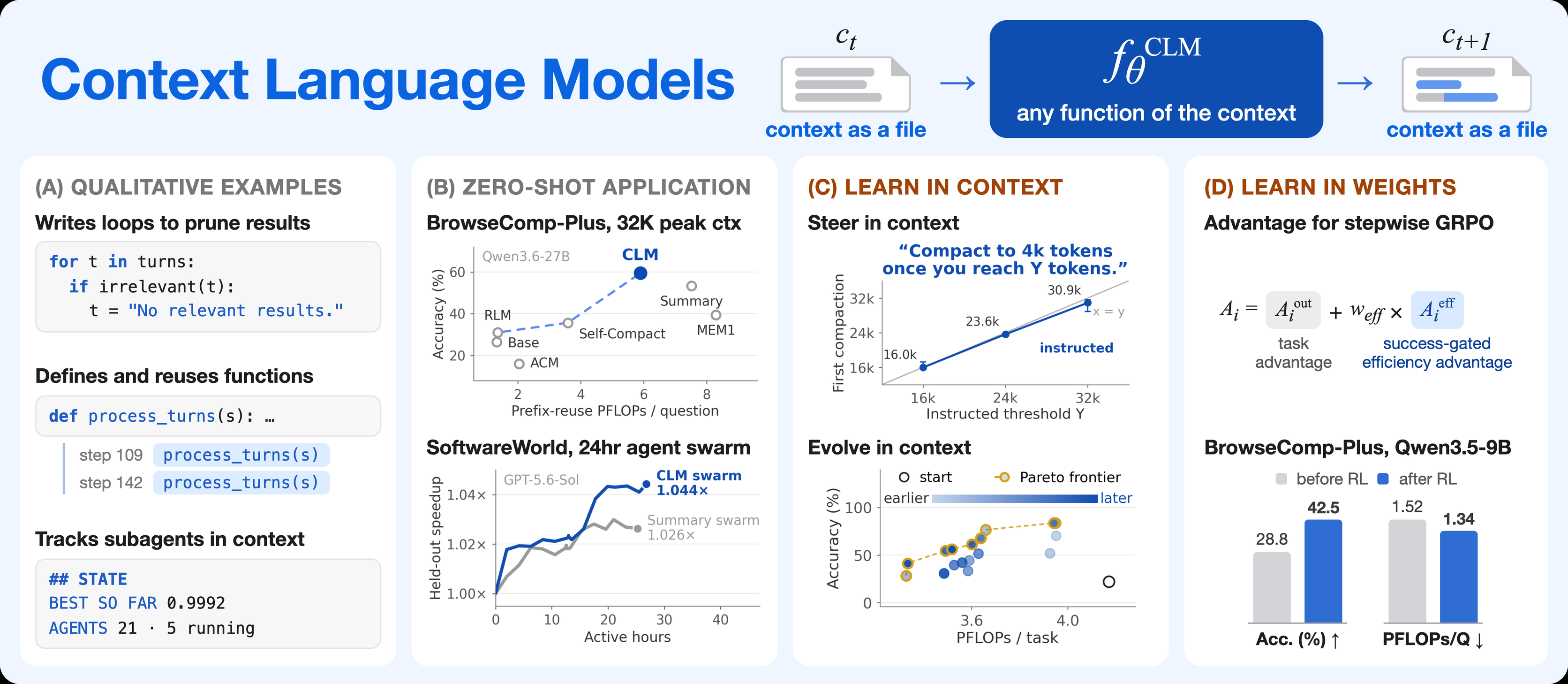 Figure 1 From the Context Language Models Paper: CLM Overview, Zero-Shot Results, Learning in Context and in Weights
