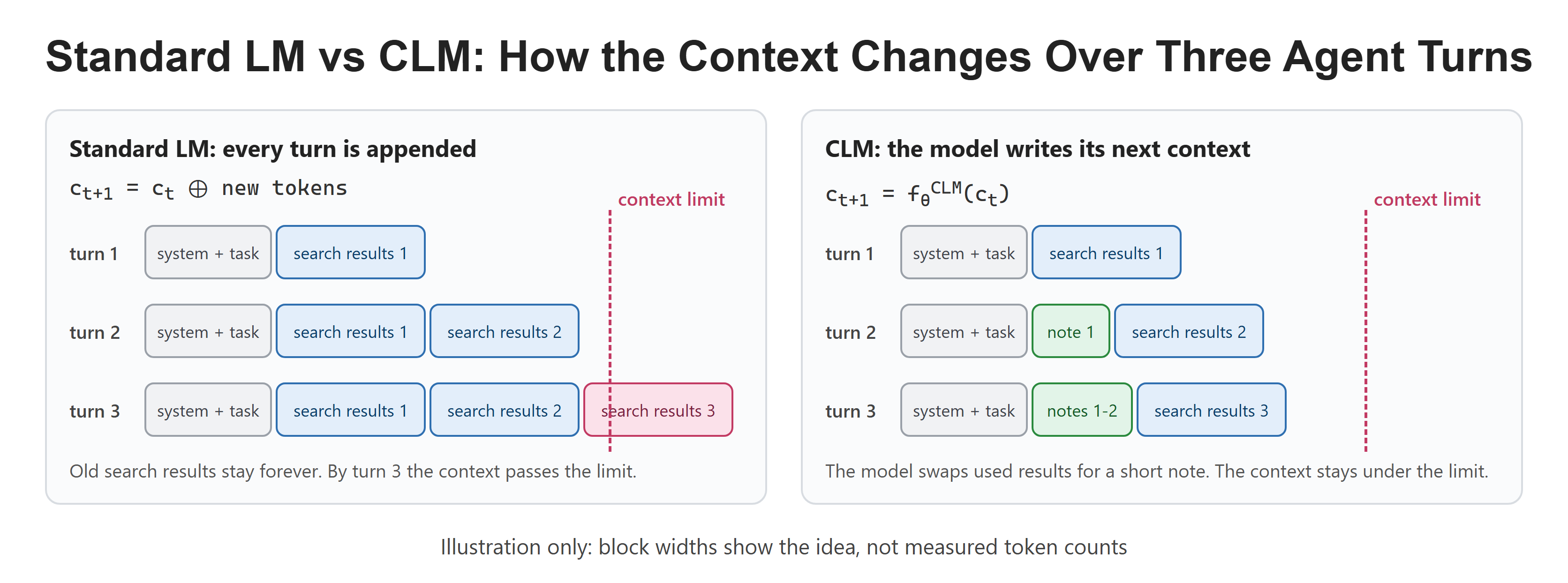 Standard LM vs CLM: How the Context Changes Over Three Agent Turns