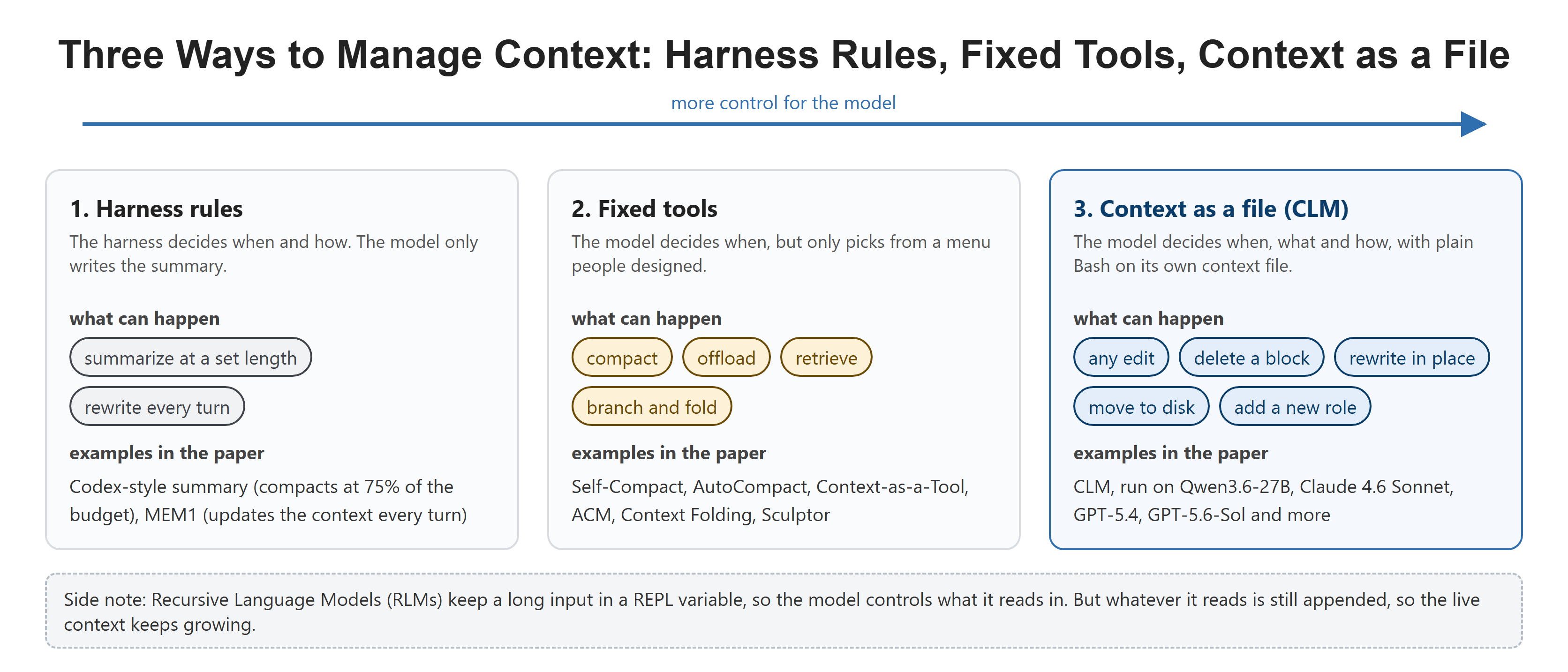 Three Ways to Manage Context: Harness Rules, Fixed Tools, Context as a File