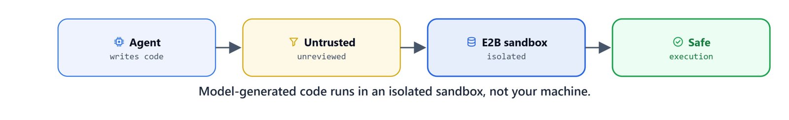 Model-generated code runs in an isolated sandbox, not on your machine