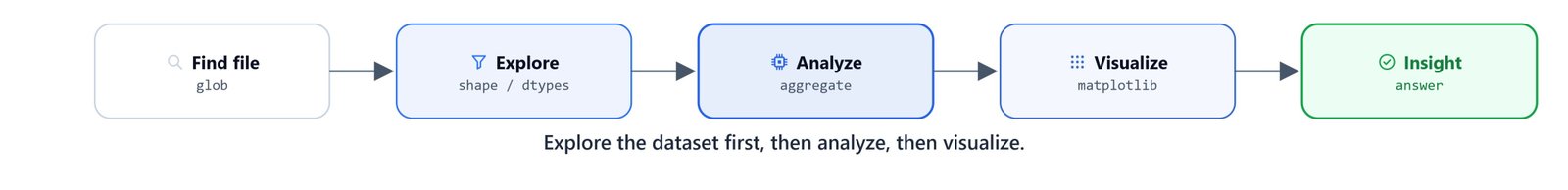 Explore the dataset first, then analyze, then visualize