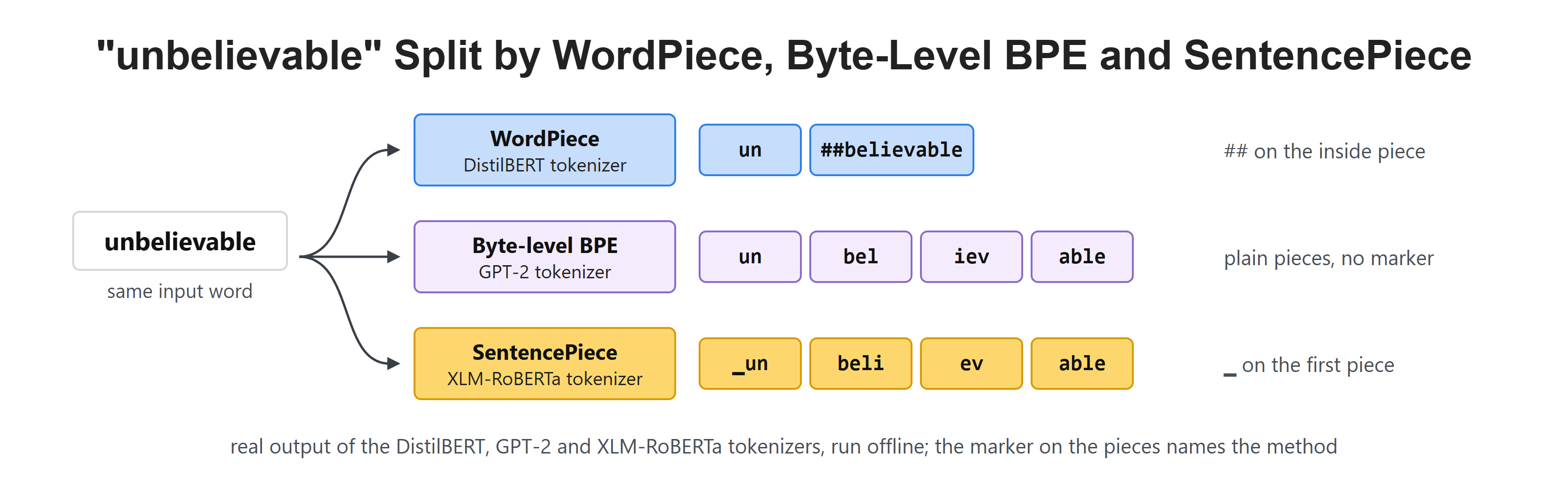 "unbelievable" Split by WordPiece, Byte-Level BPE and SentencePiece