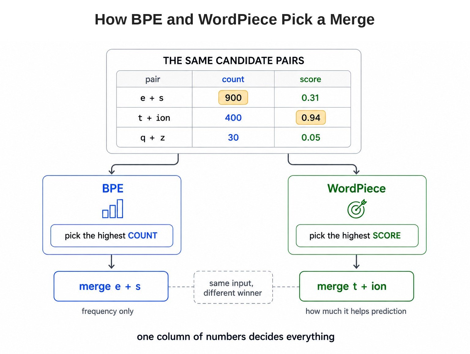 How BPE and WordPiece Pick a Merge
