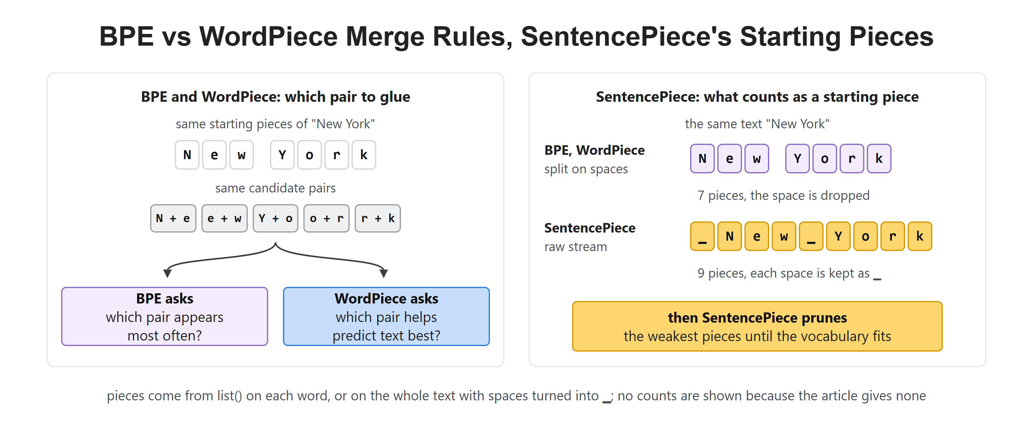 BPE vs WordPiece Merge Rules, SentencePiece's Starting Pieces