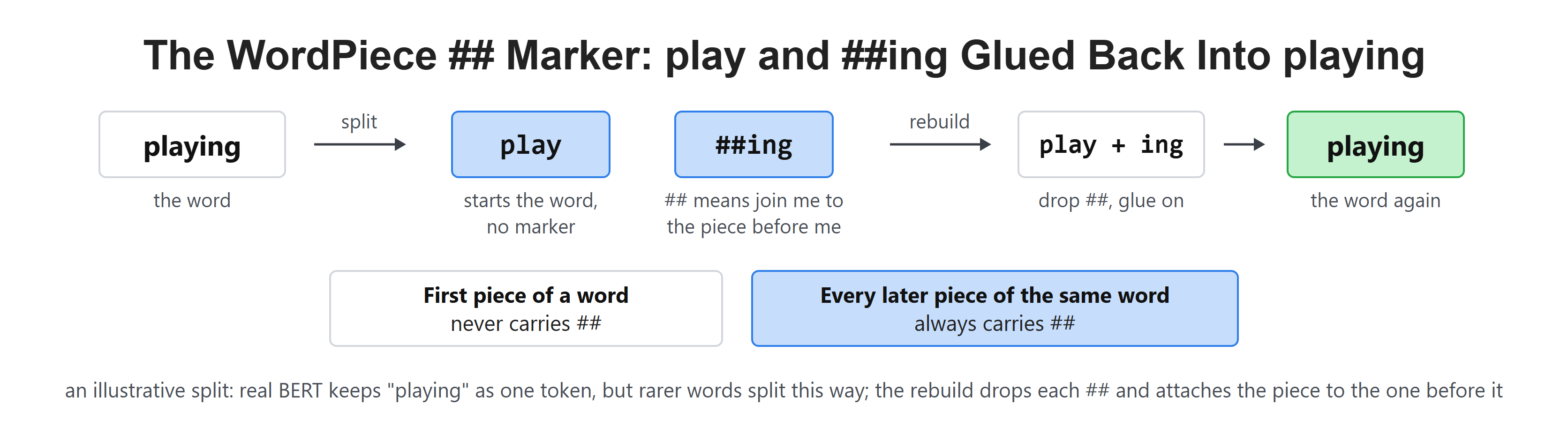 The WordPiece ## Marker: play and ##ing Glued Back Into playing