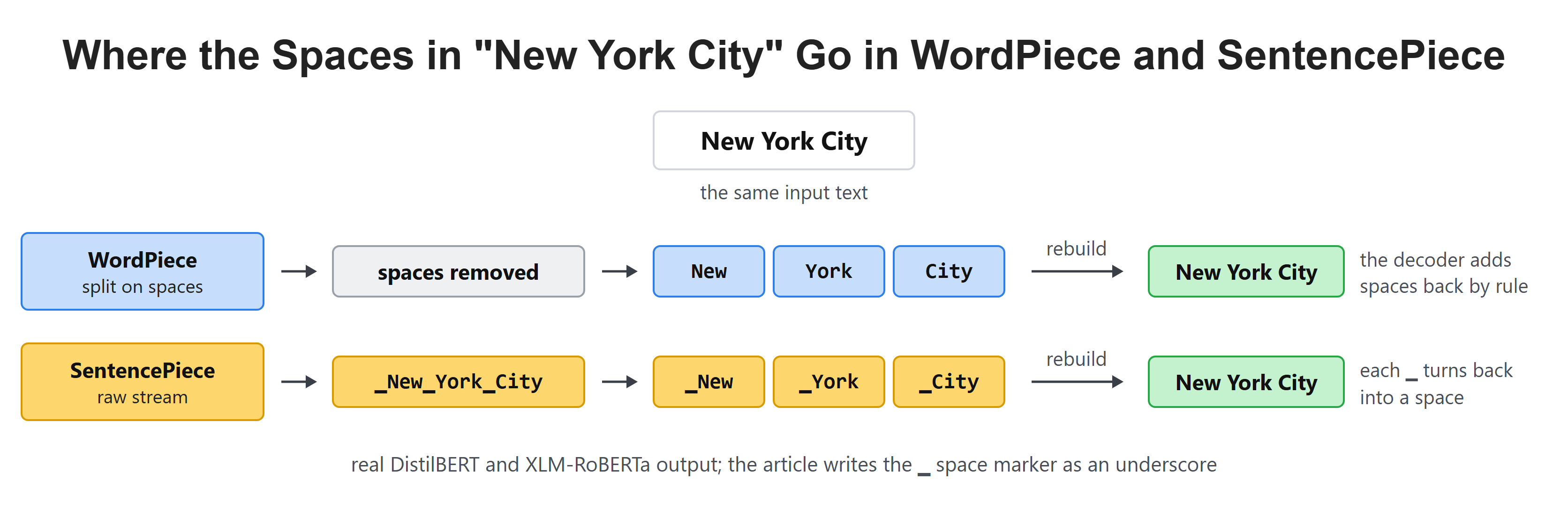 Where the Spaces in "New York City" Go in WordPiece and SentencePiece