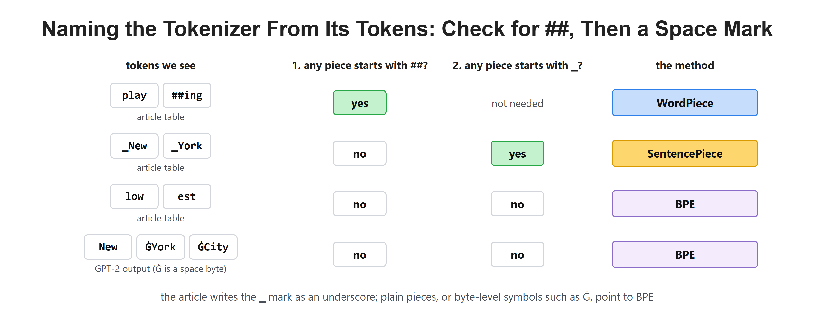 Naming the Tokenizer From Its Tokens: Check for ##, Then a Space Mark