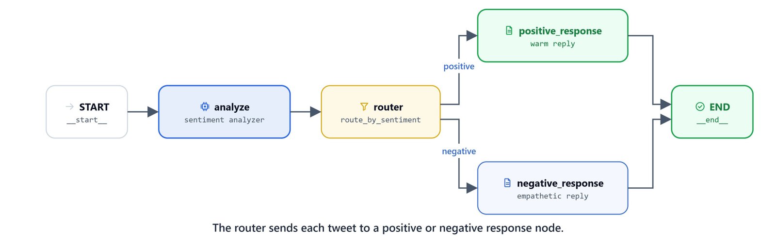 Diagram showing the routing workflow: START to the sentiment analyzer, then a router branching to a positive or negative response node before END