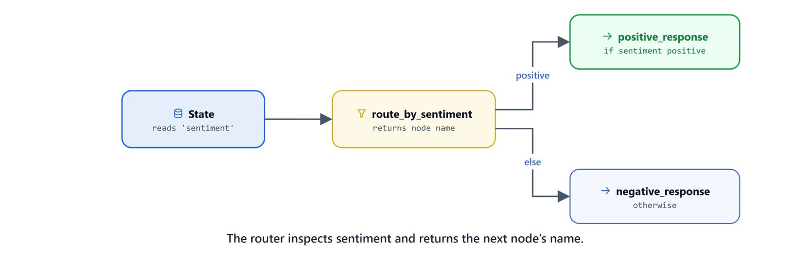 Diagram showing the router reading the sentiment value and returning the next node's name