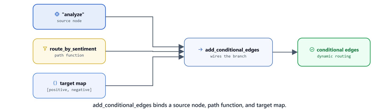 Diagram showing add_conditional_edges binding a source node, a path function, and a target map