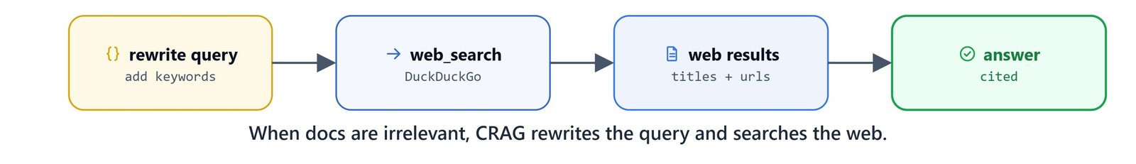 The correction path: rewrite the query, search the web, then answer