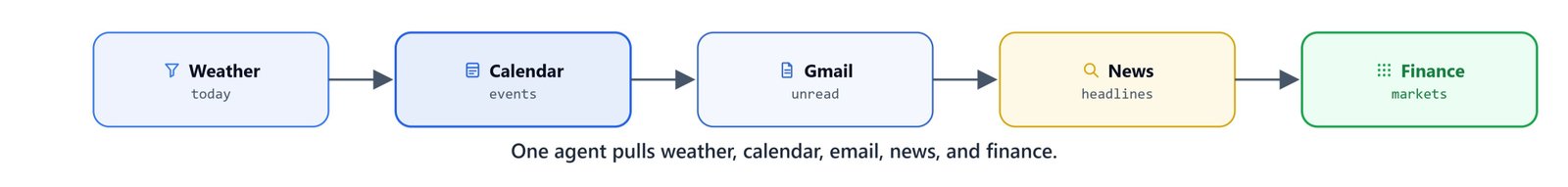 One agent pulls weather, calendar, email, news, and finance