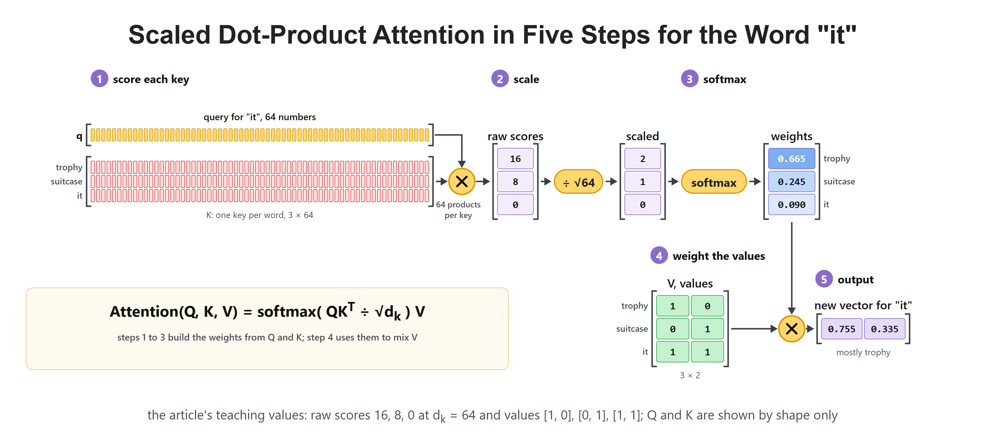 Scaled Dot-Product Attention in Five Steps for the Word "it"