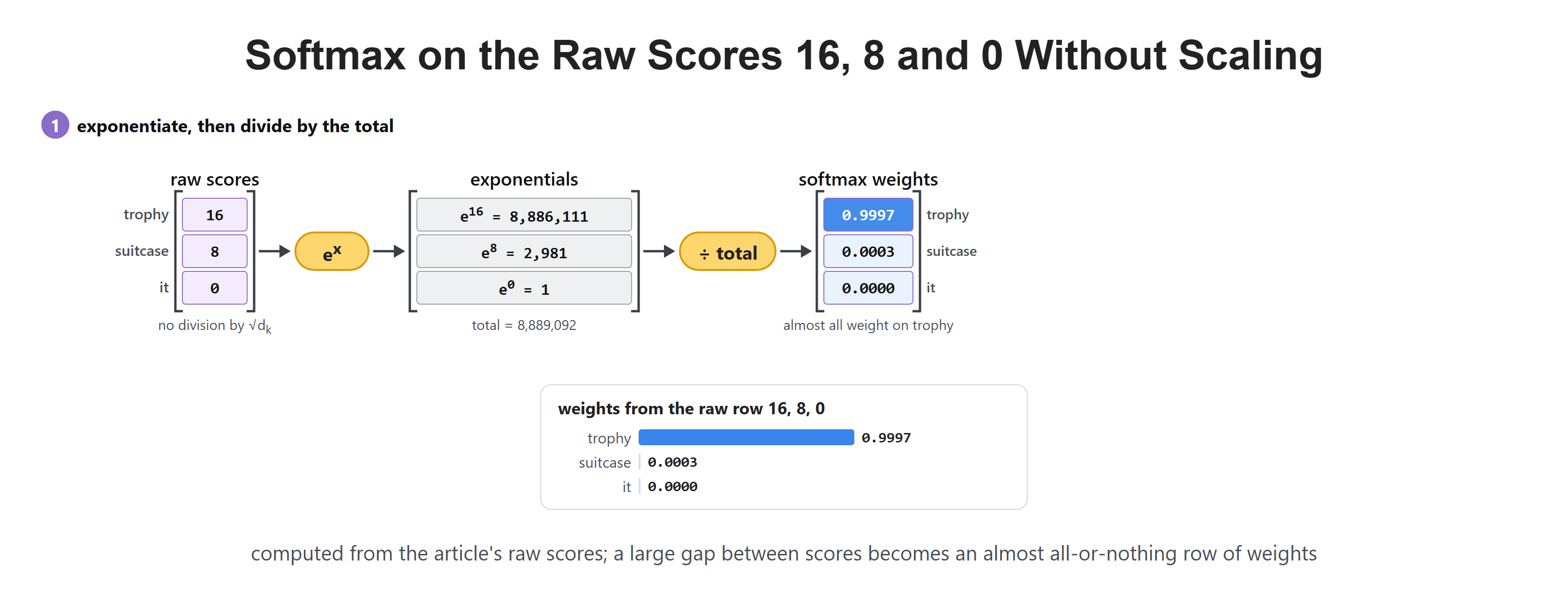 Softmax on the Raw Scores 16, 8 and 0 Without Scaling