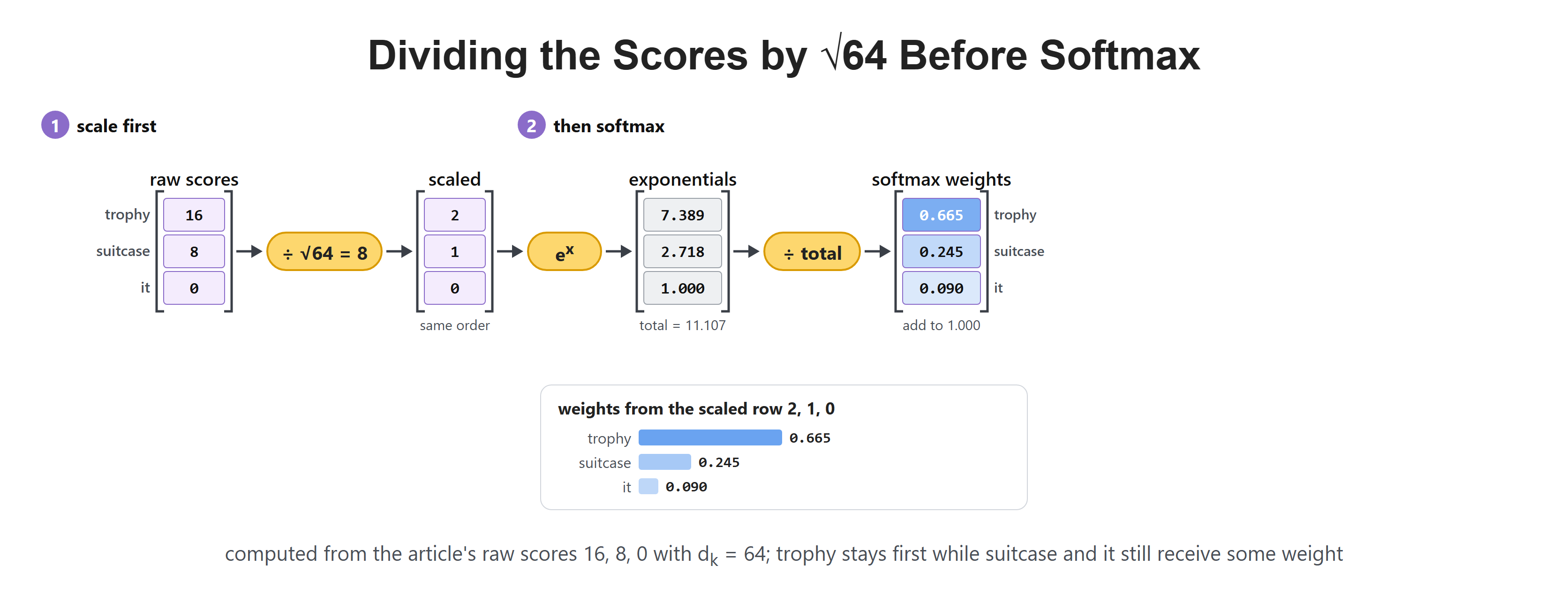 Dividing the Scores by √64 Before Softmax