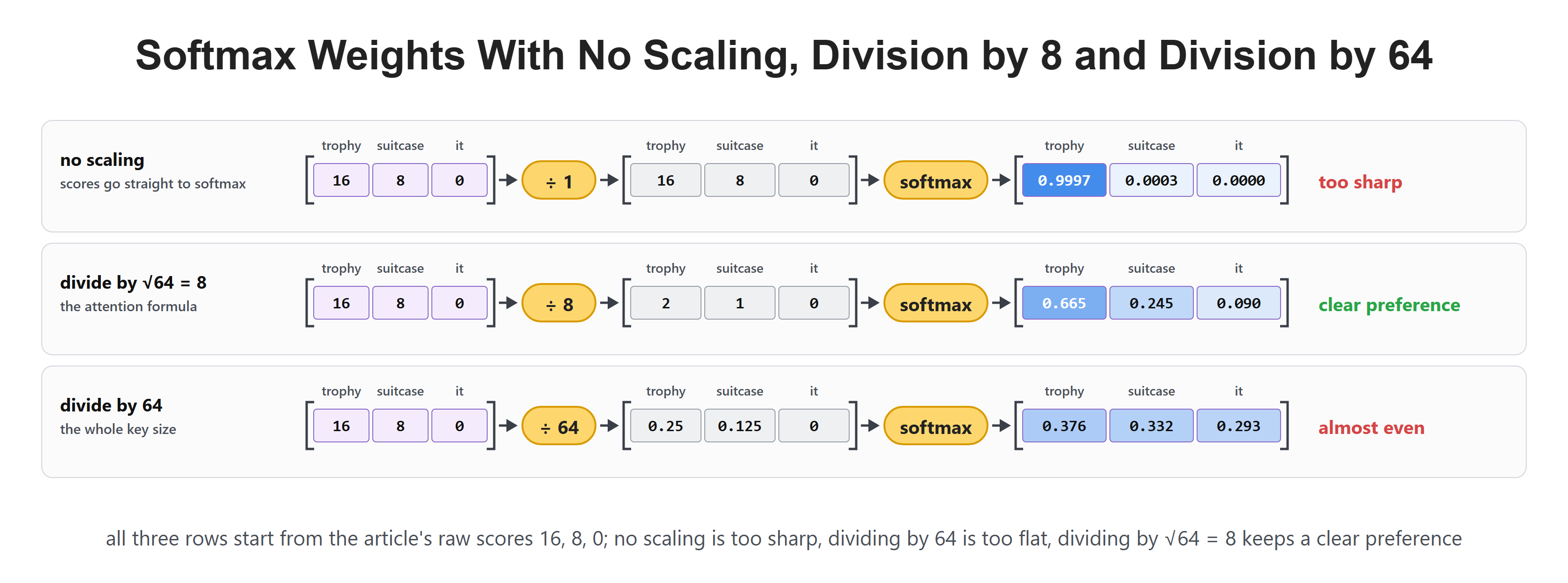 Softmax Weights With No Scaling, Division by 8 and Division by 64
