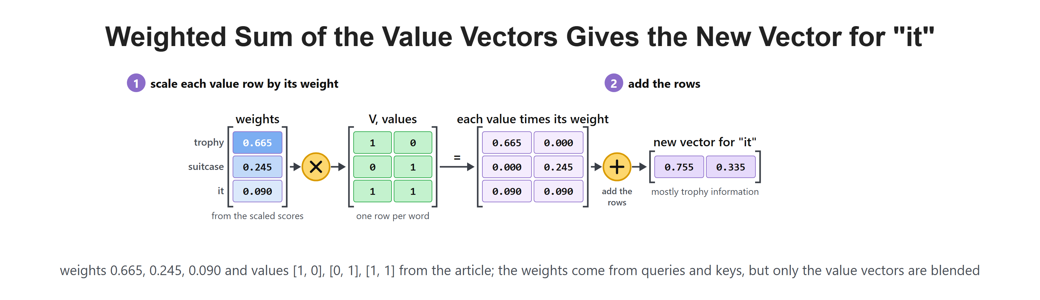 Weighted Sum of the Value Vectors Gives the New Vector for "it"